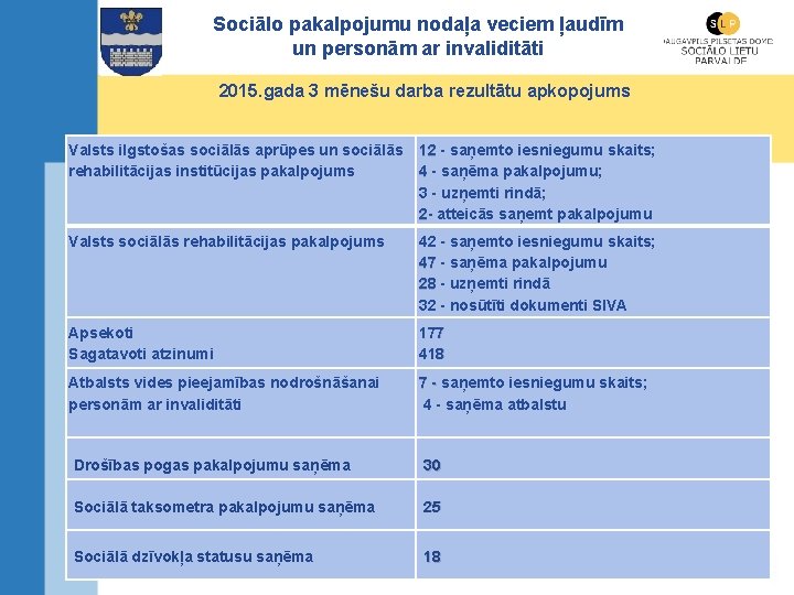 Sociālo pakalpojumu nodaļa veciem ļaudīm un personām ar invaliditāti 2015. gada 3 mēnešu darba