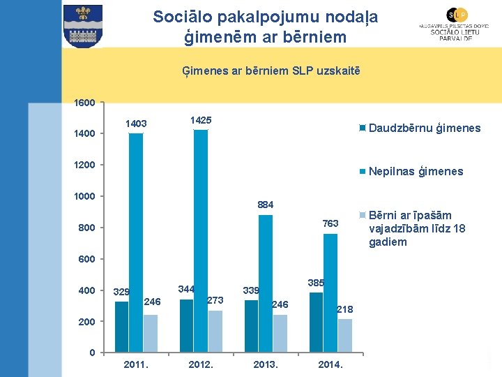 Sociālo pakalpojumu nodaļa ģimenēm ar bērniem Ģimenes ar bērniem SLP uzskaitē 1600 1403 1425