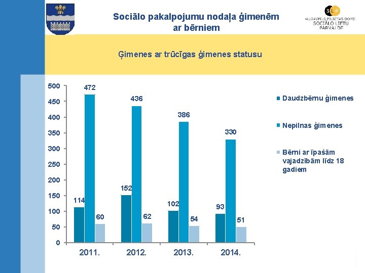 Sociālo pakalpojumu nodaļa ģimenēm ar bērniem Ģimenes ar trūcīgas ģimenes statusu 500 472 Daudzbērnu