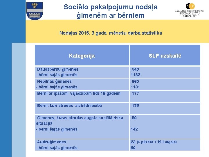 Sociālo pakalpojumu nodaļa ģimenēm ar bērniem Nodaļas 2015. 3 gada mēnešu darba statistika Kategorija