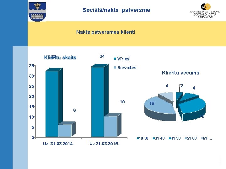 Sociālā/nakts patversme Nakts patversmes klienti 34 32 35 Vīrieši Sievietes Klientu vecums 30 4