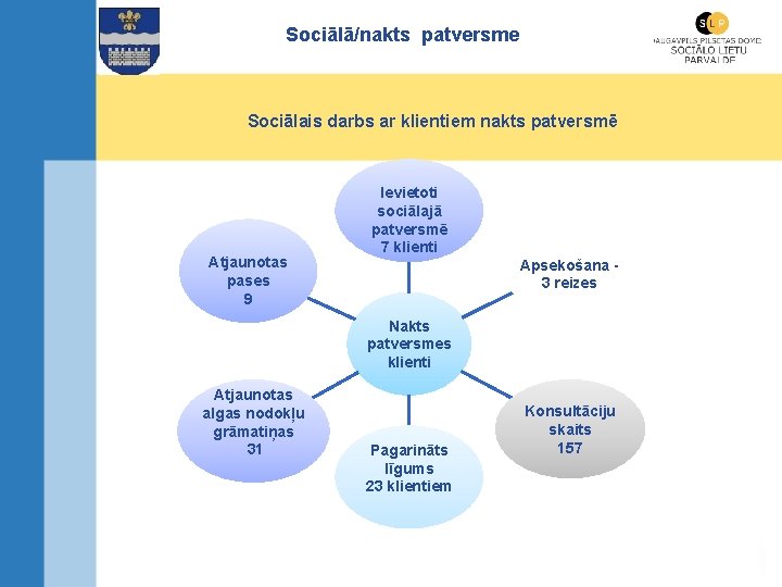 Sociālā/nakts patversme Sociālais darbs ar klientiem nakts patversmē Atjaunotas pases 9 Ievietoti sociālajā patversmē