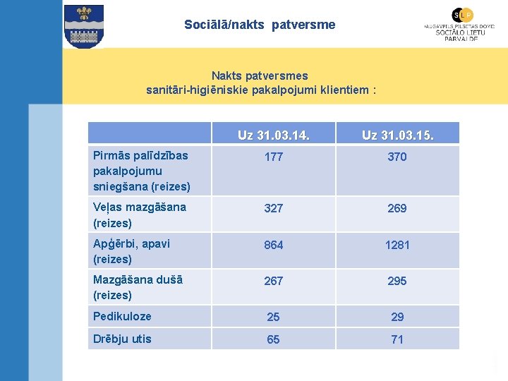 Sociālā/nakts patversme Nakts patversmes sanitāri-higiēniskie pakalpojumi klientiem : Uz 31. 03. 14. Uz 31.