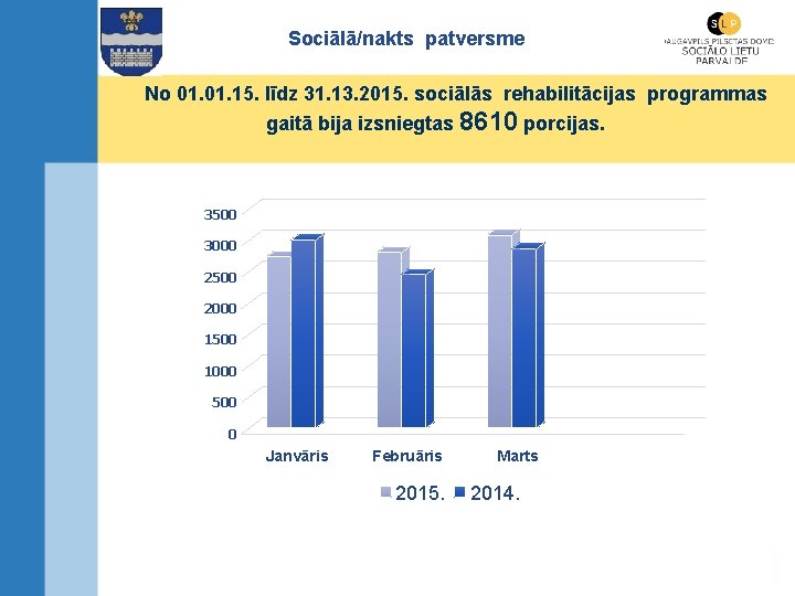 Sociālā/nakts patversme No 01. 15. līdz 31. 13. 2015. sociālās rehabilitācijas programmas gaitā bija