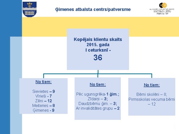 Ģimenes atbalsta centrs/patversme Kopējais klientu skaits 2015. gada I ceturksnī - 36 No tiem: