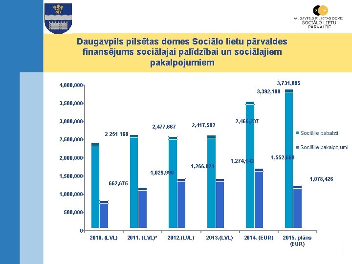 Daugavpilsētas domes Sociālo lietu pārvaldes finansējums sociālajai palīdzībai un sociālajiem pakalpojumiem 3, 731, 095