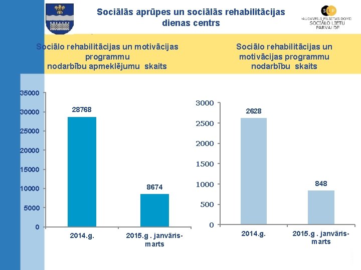 Sociālās aprūpes un sociālās rehabilitācijas dienas centrs. Sociālo rehabilitācijas un motivācijas programmu nodarbību skaits