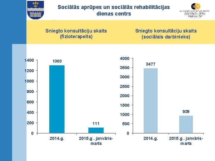 Sociālās aprūpes un sociālās rehabilitācijas dienas centrs. Sniegto konsultāciju skaits (fizioterapeits) 1400 Sniegto konsultāciju