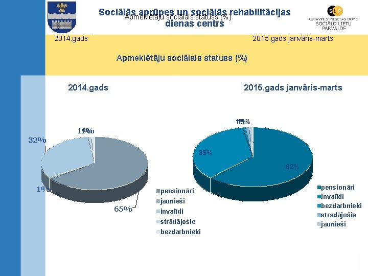 Sociālās aprūpes un sociālās rehabilitācijas Apmeklētāju sociālais statuss (%) dienas centrs 2014. gads .