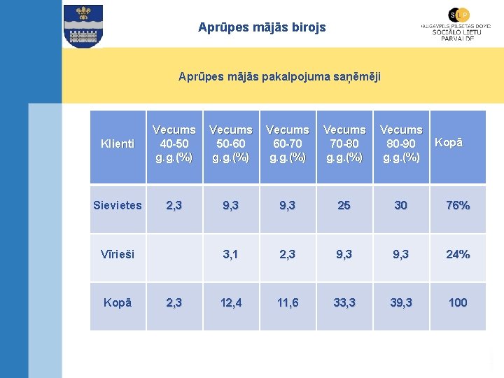 Aprūpes mājās birojs Aprūpes mājās pakalpojuma saņēmēji Klienti Vecums 40 -50 g. g. (%)