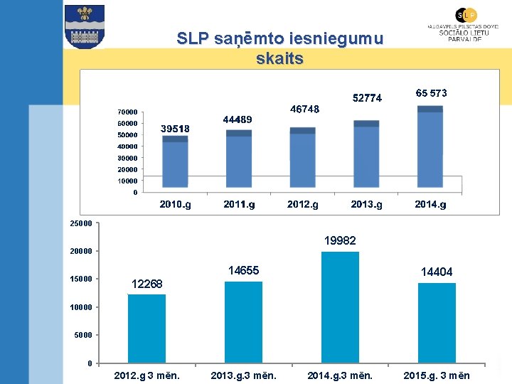 SLP saņēmto iesniegumu skaits 25000 19982 20000 15000 14655 14404 12268 10000 5000 0