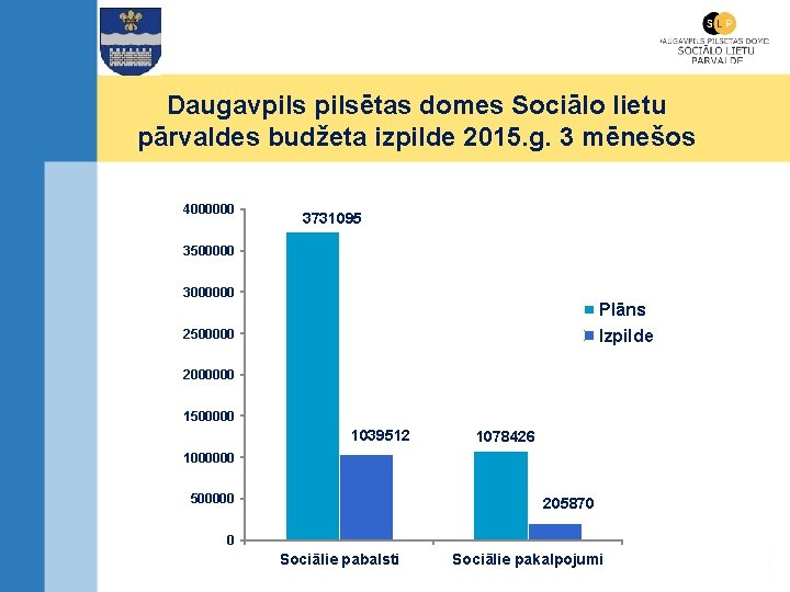 Daugavpilsētas domes Sociālo lietu pārvaldes budžeta izpilde 2015. g. 3 mēnešos 4000000 3731095 3500000