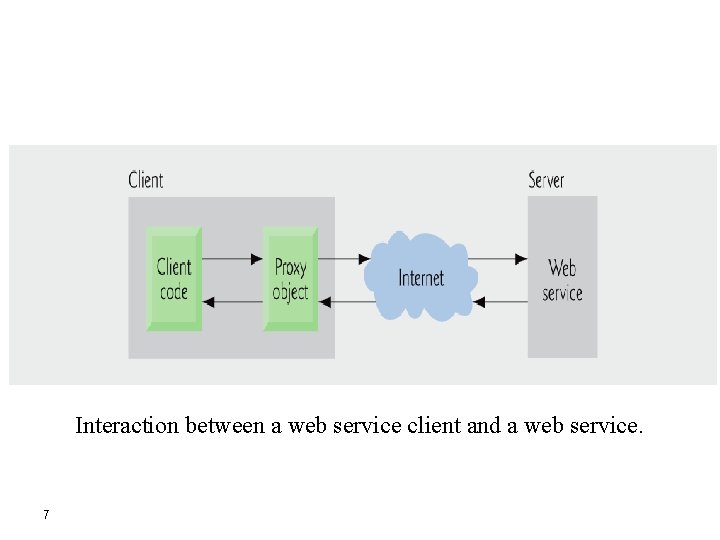 Interaction between a web service client and a web service. 7 