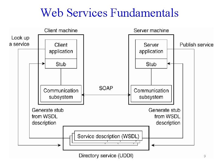 Web Services Fundamentals 9 