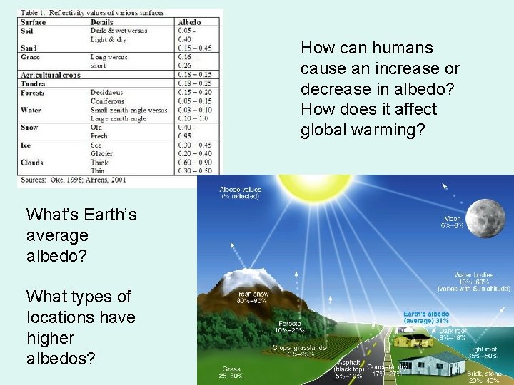 How can humans cause an increase or decrease in albedo? How does it affect