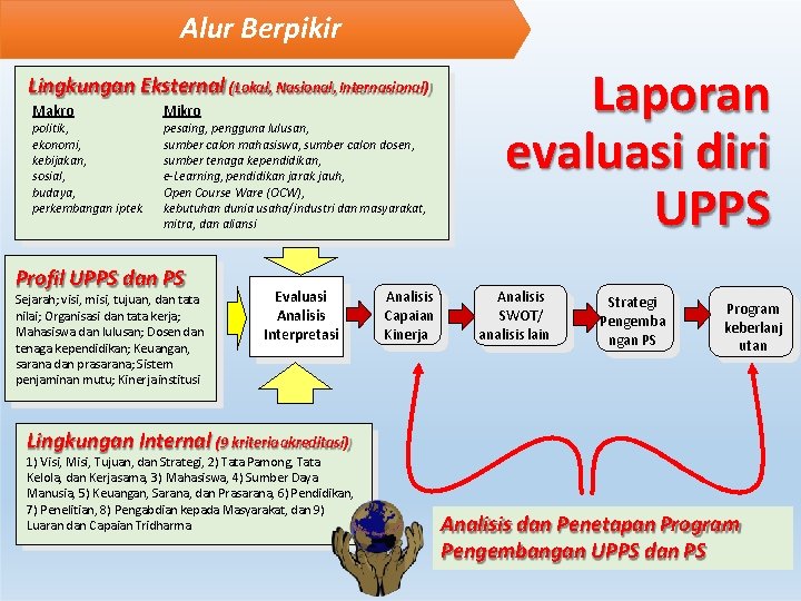 Alur Berpikir Lingkungan Eksternal (Lokal, Nasional, Internasional) Makro politik, ekonomi, kebijakan, sosial, budaya, perkembangan