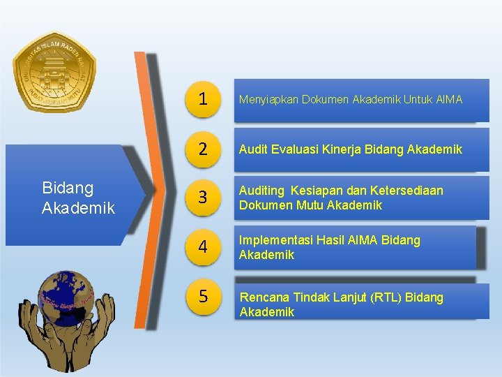 Bidang Akademik 1 Menyiapkan Dokumen Akademik Untuk AIMA 2 Audit Evaluasi Kinerja Bidang Akademik