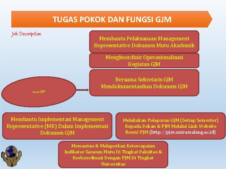 TUGAS POKOK DAN FUNGSI GJM Job Description Membantu Pelaksanaan Management Representative Dokumen Mutu Akademik