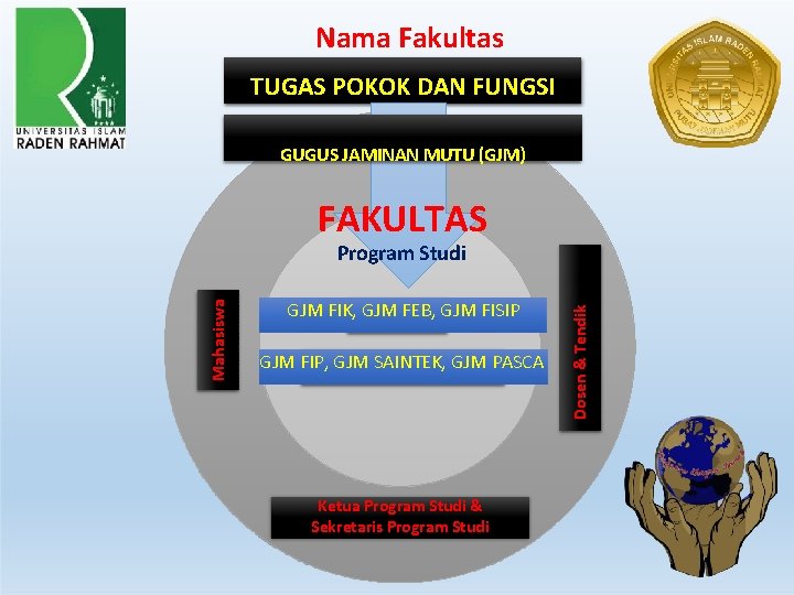 Nama Fakultas TUGAS POKOK DAN FUNGSI GUGUS JAMINAN MUTU (GJM) FAKULTAS GJM FIK, GJM