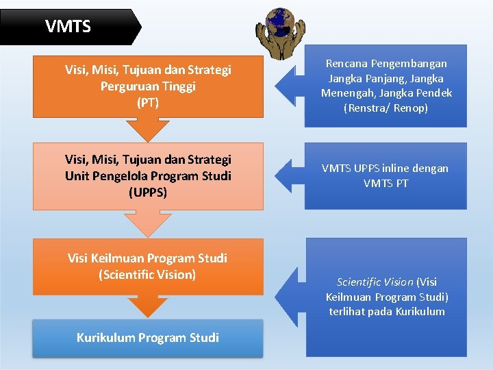 VMTS Visi, Misi, Tujuan dan Strategi Perguruan Tinggi (PT) Rencana Pengembangan Jangka Panjang, Jangka