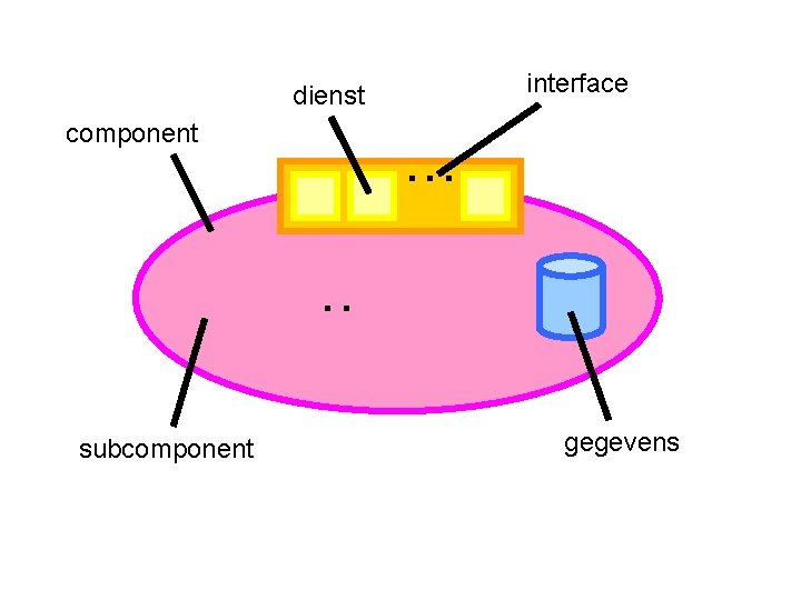 interface dienst component . . . subcomponent gegevens 