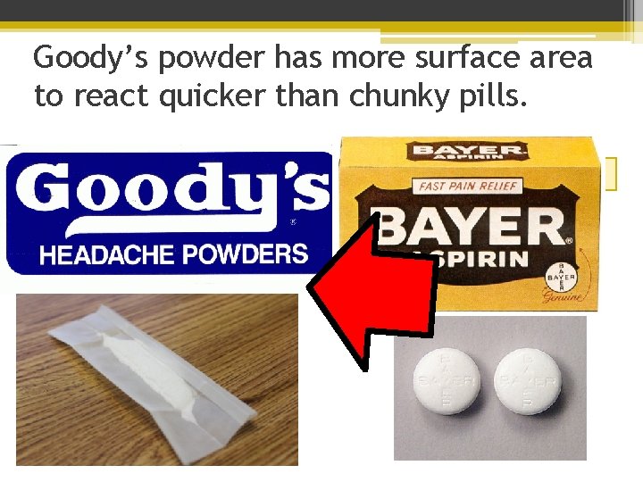 Goody’s powder has more surface area to react quicker than chunky pills. GOODY’S HEADACHE