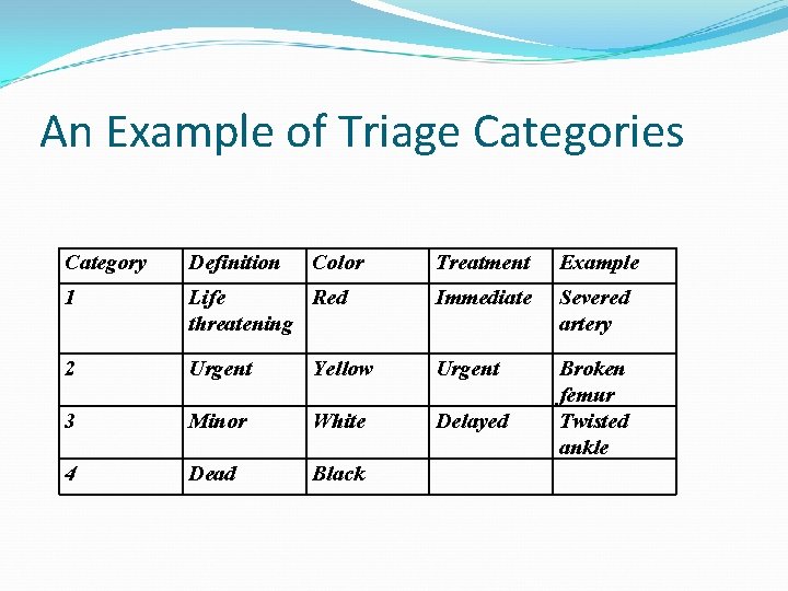 An Example of Triage Categories Category Definition 1 Color Treatment Example Life Red threatening