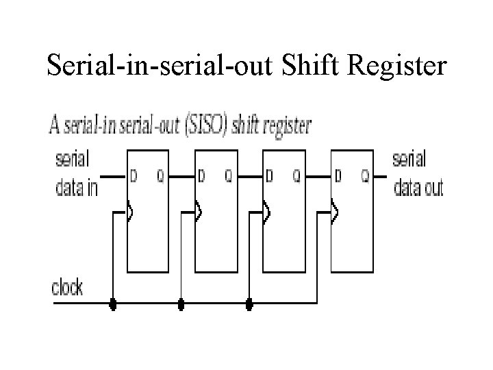 Serial-in-serial-out Shift Register 