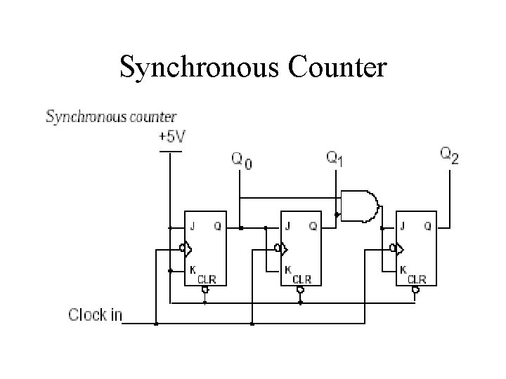 Synchronous Counter 