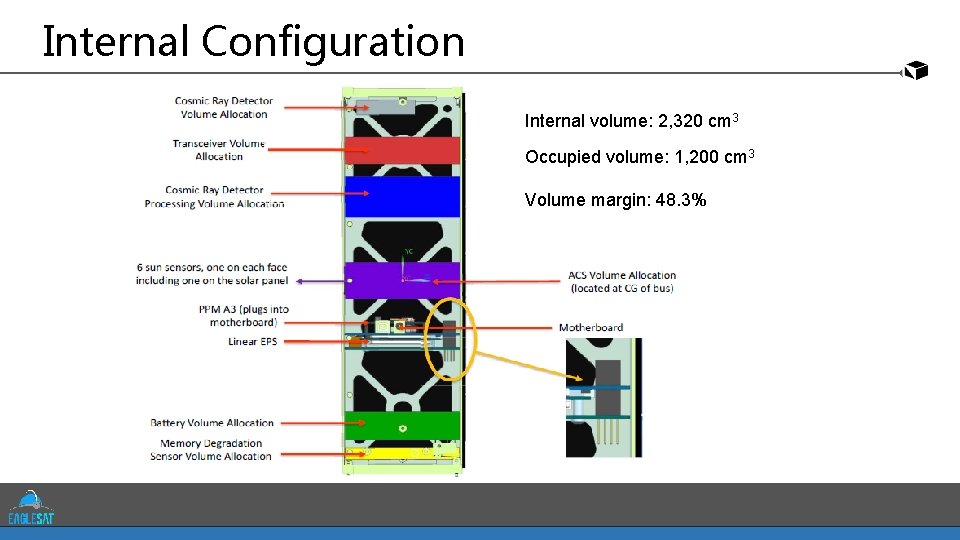 Internal Configuration Internal volume: 2, 320 cm 3 Occupied volume: 1, 200 cm 3