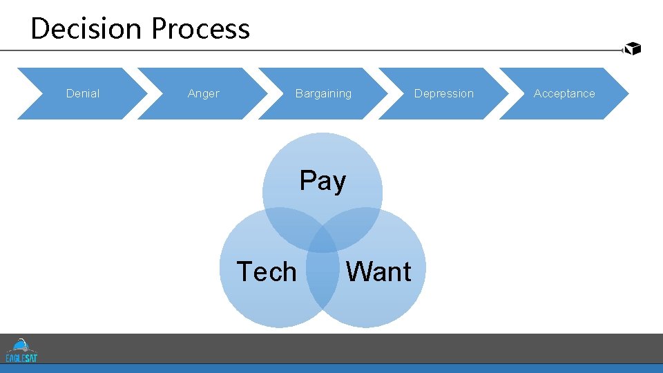 Decision Process Denial Anger Bargaining Pay Tech Want Depression Acceptance 