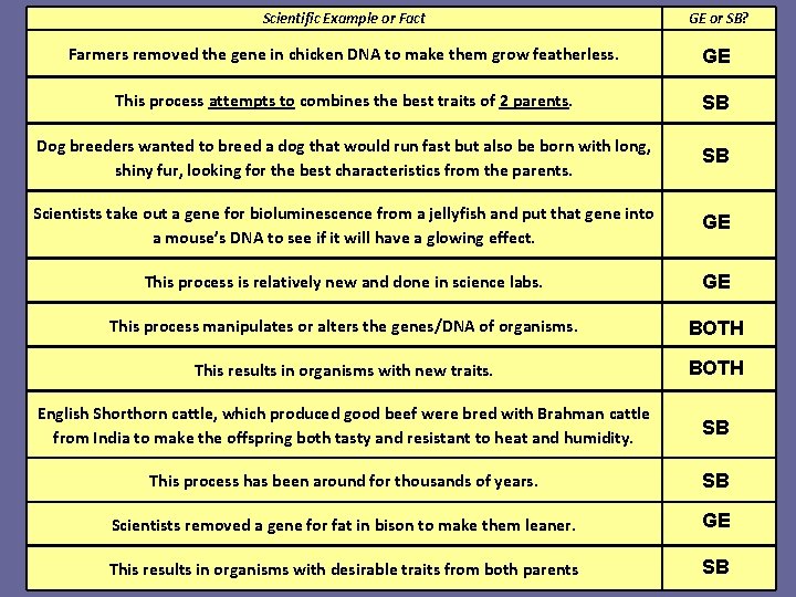 Scientific Example or Fact GE or SB? Farmers removed the gene in chicken DNA