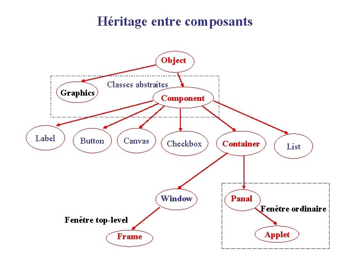 Héritage entre composants Object Graphics Label Button Classes abstraites Component Canvas Checkbox Window Container