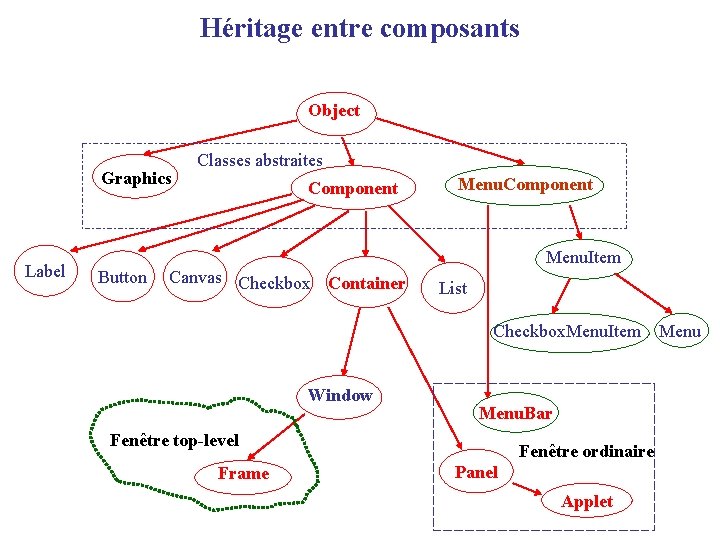 Héritage entre composants Object Graphics Label Button Classes abstraites Component Canvas Checkbox Container Menu.