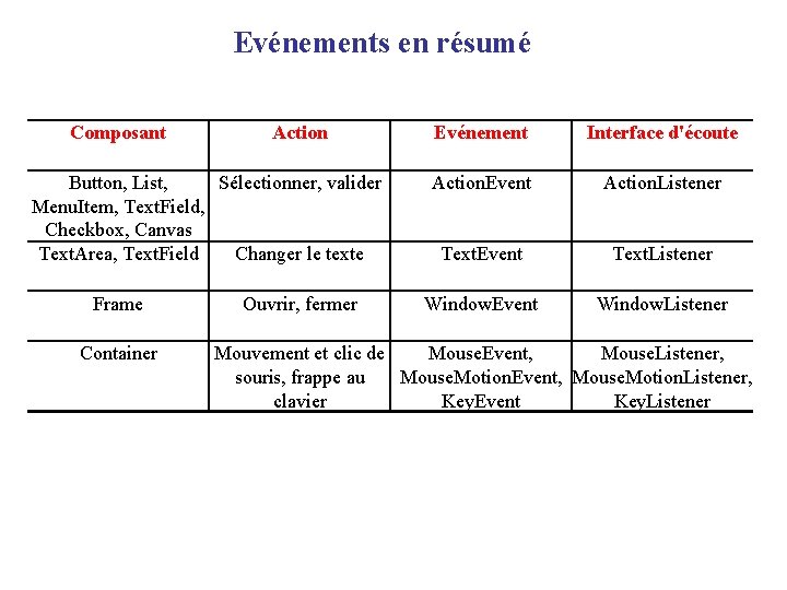 Evénements en résumé Composant Action Button, List, Sélectionner, valider Menu. Item, Text. Field, Checkbox,
