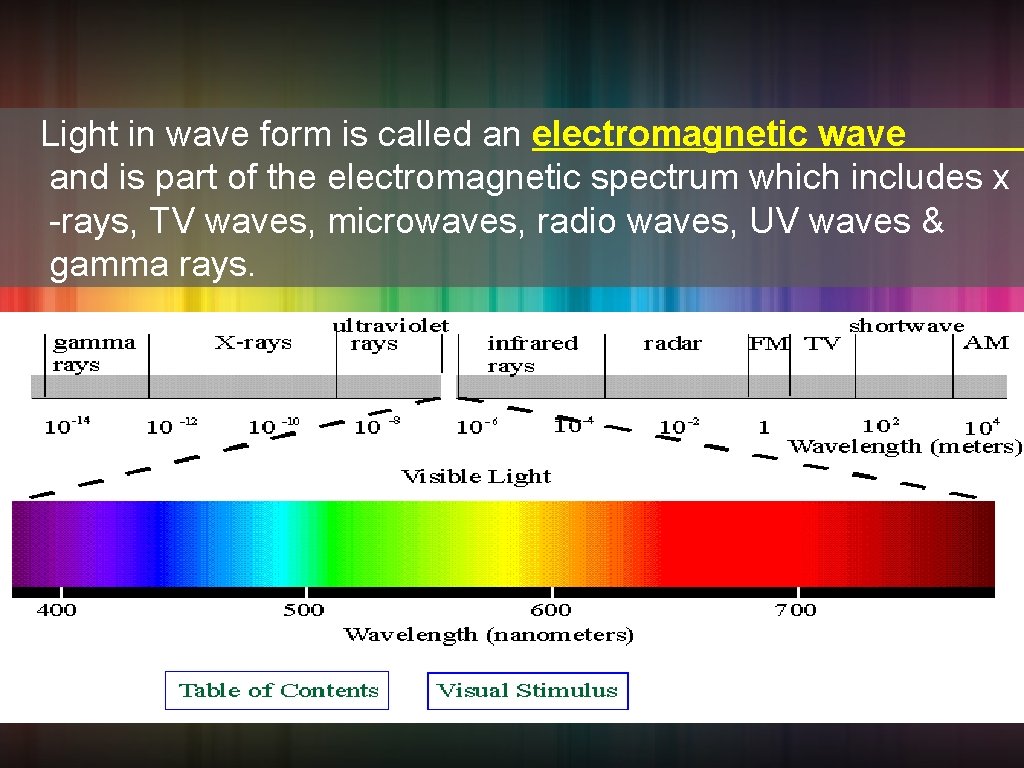 Light in wave form is called an electromagnetic wave and is part of the