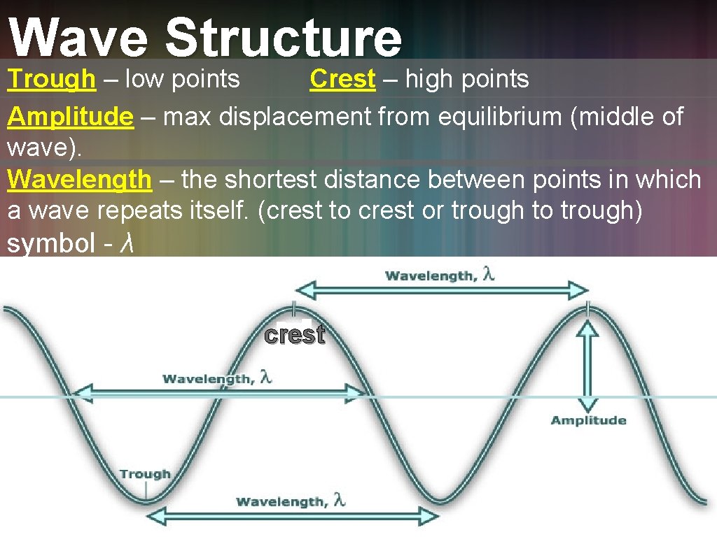 Wave Structure Trough – low points Crest – high points Amplitude – max displacement