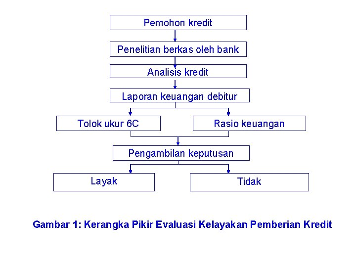 Pemohon kredit Penelitian berkas oleh bank Analisis kredit Laporan keuangan debitur Tolok ukur 6