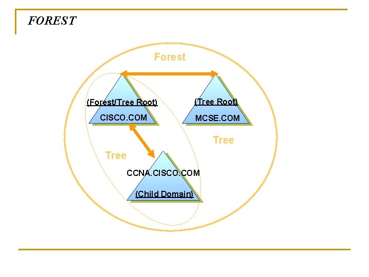 FOREST Forest (Forest/Tree Root) (Tree Root) CISCO. COM MCSE. COM Tree CCNA. CISCO. COM