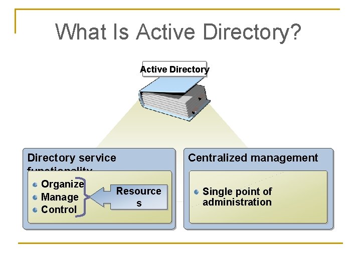What Is Active Directory? Active Directory service functionality Organize Manage Control Resource s Centralized