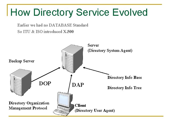 How Directory Service Evolved Earlier we had no DATABASE Standard So ITU & ISO