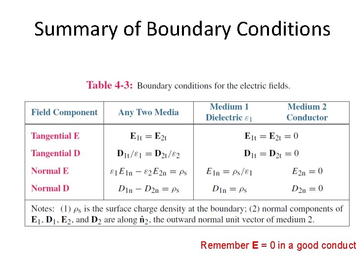 Summary of Boundary Conditions Remember E = 0 in a good conduct 