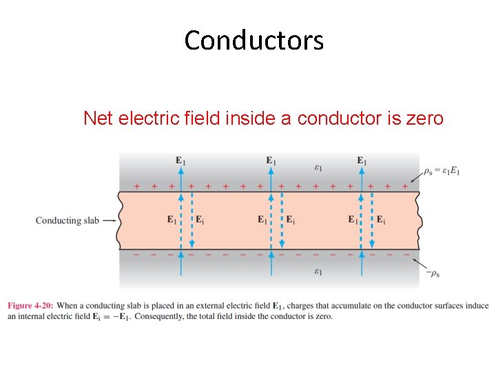 Conductors Net electric field inside a conductor is zero 