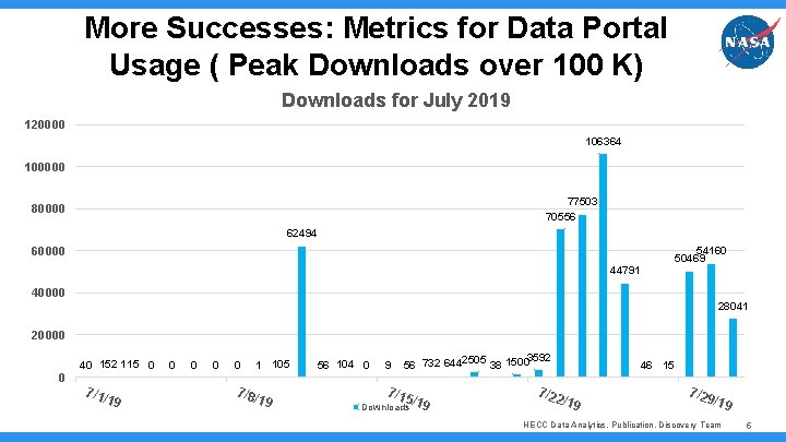 More Successes: Metrics for Data Portal Usage ( Peak Downloads over 100 K) Downloads