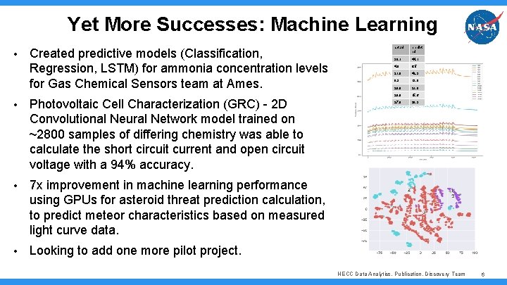 Yet More Successes: Machine Learning • Created predictive models (Classification, Regression, LSTM) for ammonia