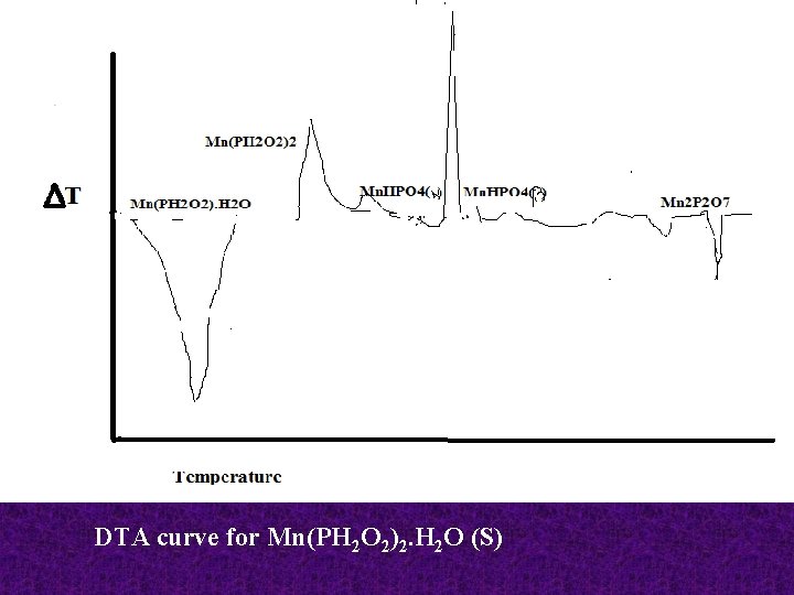 DTA curve for Mn(PH 2 O 2)2. H 2 O (S) 