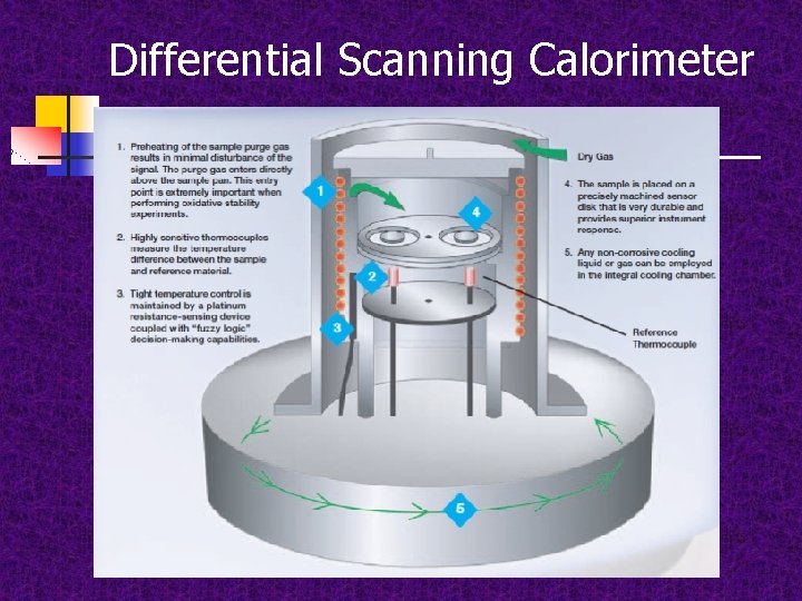 Differential Scanning Calorimeter 