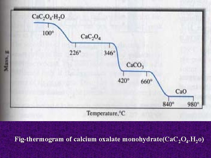 Fig-thermogram of calcium oxalate monohydrate(Ca. C 2 O 4. H 2 o) 