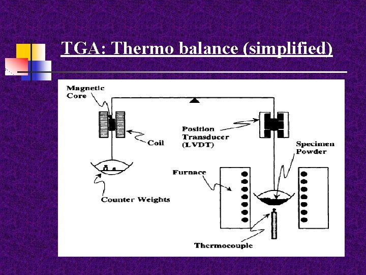 TGA: Thermo balance (simplified) 