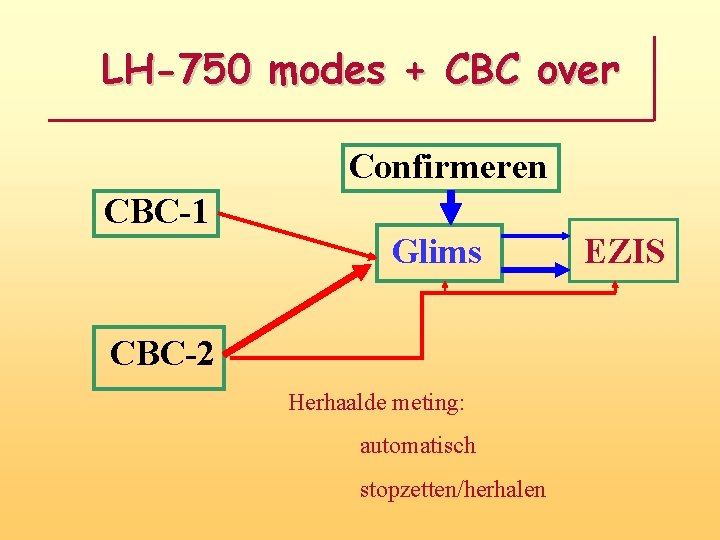 LH-750 modes + CBC over Confirmeren CBC-1 Glims CBC-2 Herhaalde meting: automatisch stopzetten/herhalen EZIS